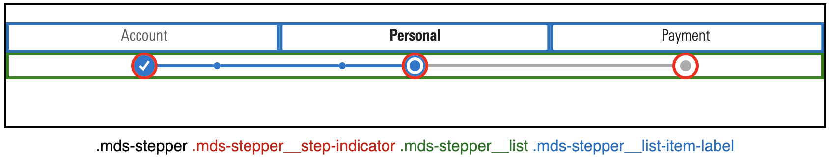 Image showing the stepper elements that will be overridden and their relevant classes.
