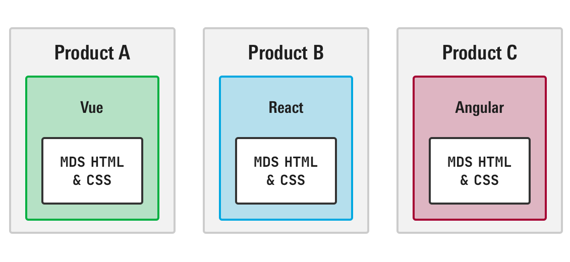 Diagram showing how products use MDS HTML in its own silo