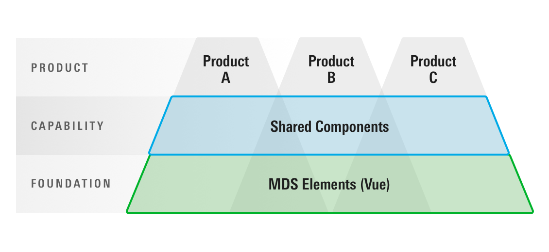 Diagram showing how products use MDS HTML in its own silo