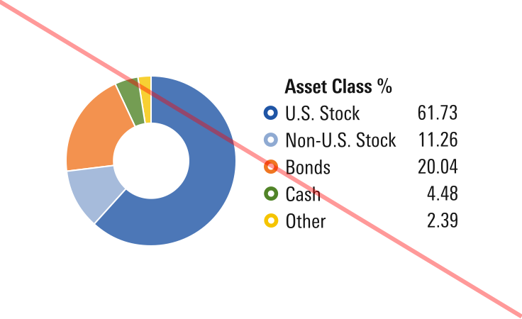 Don‘t use a Donut chart when representing the composition of an item that features both positive and negative values.