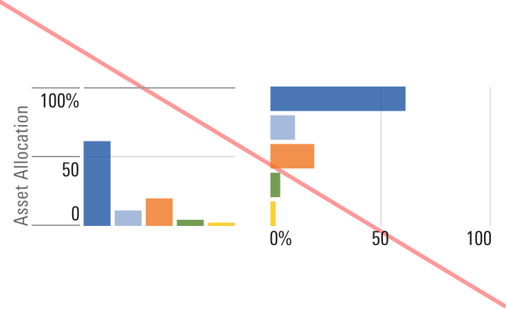 Don‘t use a Vertical Bar or Horizontal Bar chart when showing how an item is composed of various parts, with all the parts totaling 100%.