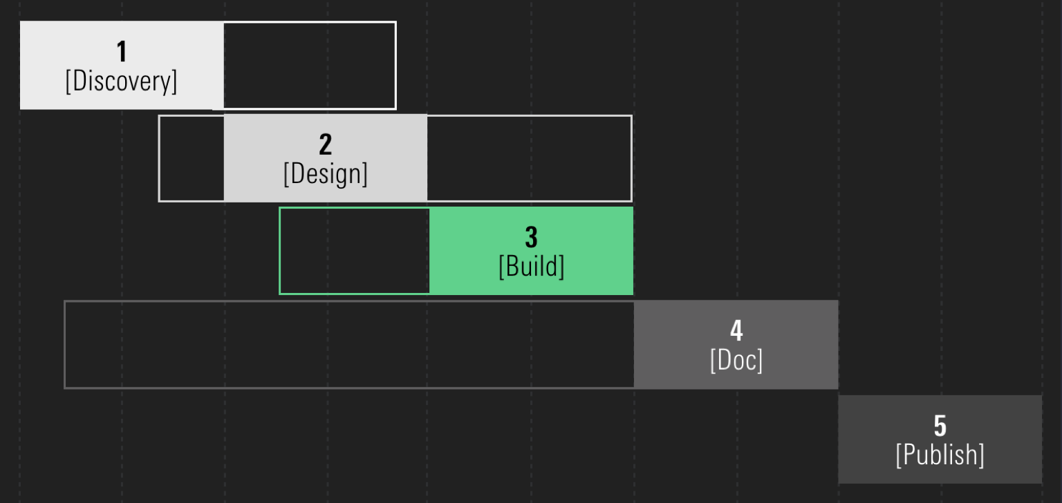 The 5-step MDS development process